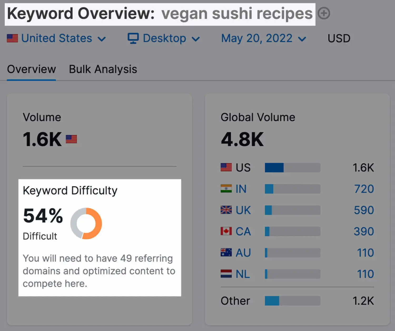 “vegan sushi recipes” có KD chỉ 54%